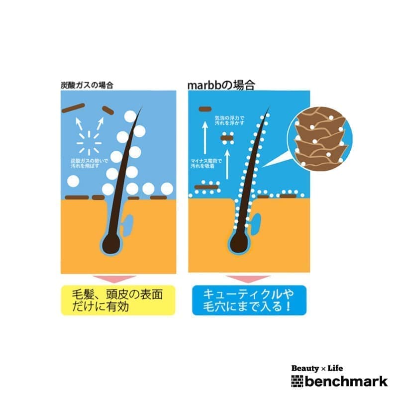富士宮美容室ベンチマークのmarbb(マーブ)マイクロバブルで洗った髪と頭皮の断面図のイラスト。炭酸ガスの場合は毛髪、頭皮の表面だけに有効なのに対し、marbb(マーブ)マイクロバブルでは、キューティクルや毛穴にまで入る！